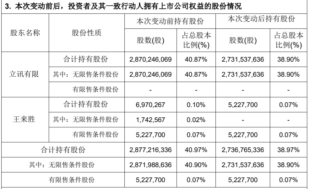 立讯精密市值蒸发800多亿！大股东一夜套现近72亿