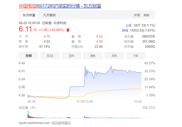 中国电信A股上市首日大涨34.88%：市值暴增超1000亿元