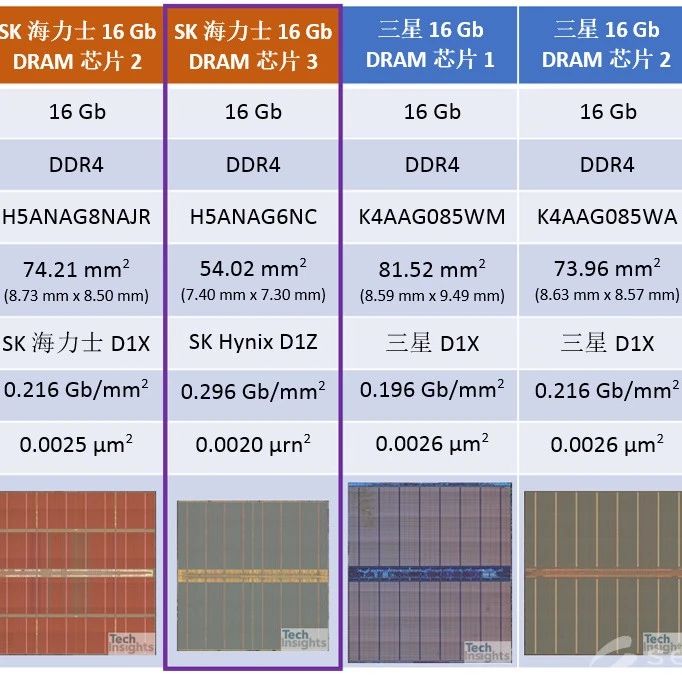 高位密度SK海力士10nm级第三代(D1Z) DRAM 16Gb芯片！