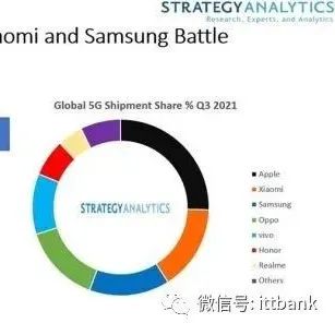 2021年第三季度5G手机销量