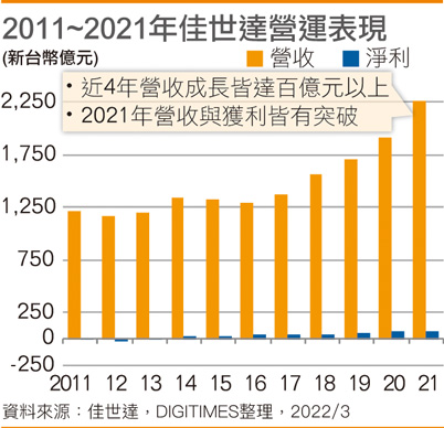 2011~2021年佳世达营运表现
