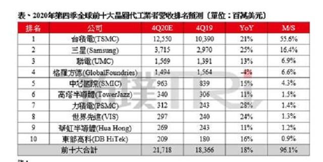 市值突破4.6万亿，中国芯片巨头蝉联全球第一，唯一对手只剩三星