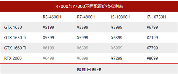 在移动平台上 AMD与Intel的同级CPU之间价差到底有多大?