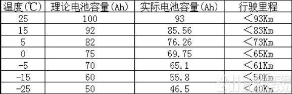 电动汽车车载充电机如何使用与维护？