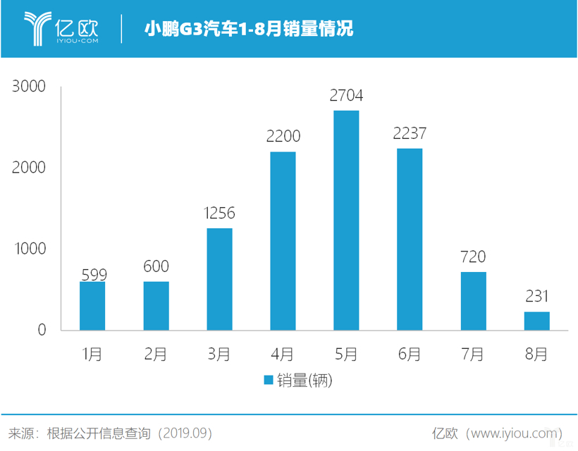 小鹏汽车发布数字车钥匙，如何推动安全升级？