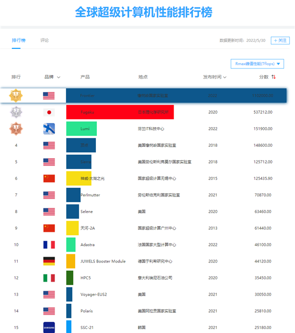 全球超算TOP500:美国突破百亿亿次、中国笑而不语