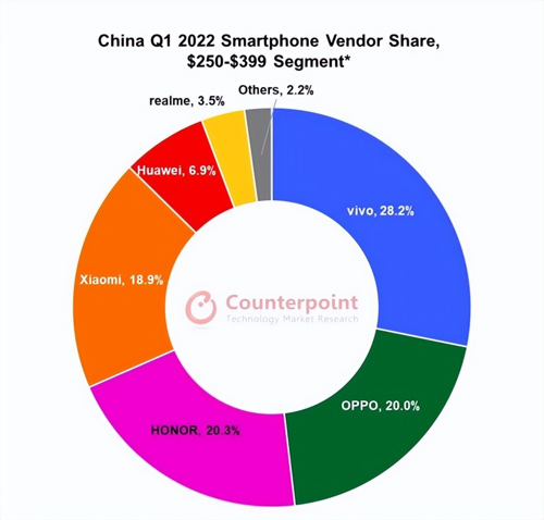 中国一季度中高端智能手机市场：vivo第一，华为第五