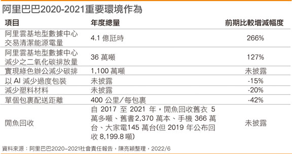 阿里巴巴ESG环境作为