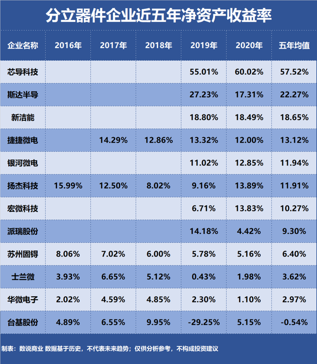 士兰微、斯达半导、扬杰科技……谁是盈利能力最强的分立器件企业