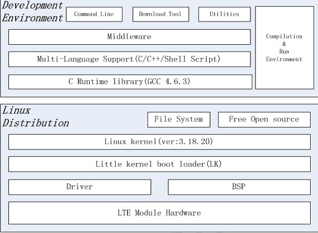 Quectel 4G模块Opencpu中实现高通wifi功能