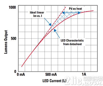 基于传感器与mcu的智能LED照明解决方案