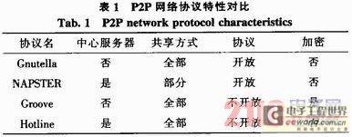 基于P2P流量检测的签名特征匹配研究