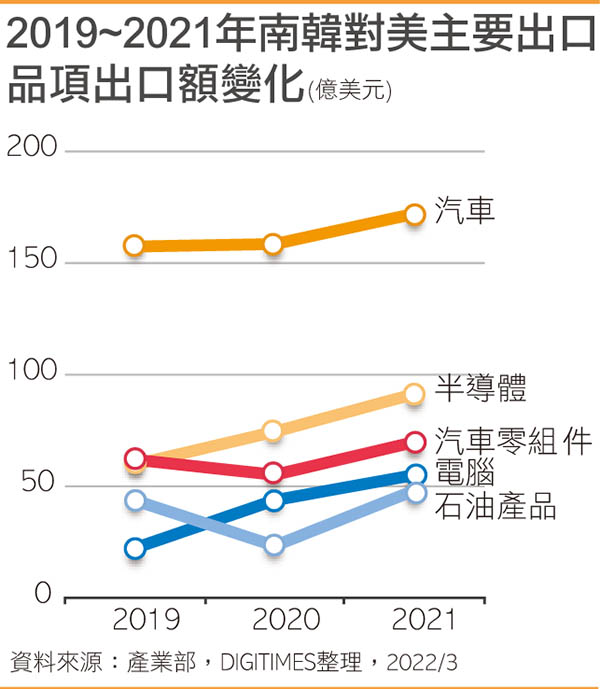 2019~2021年韩国对美主要出口品项出口额变化