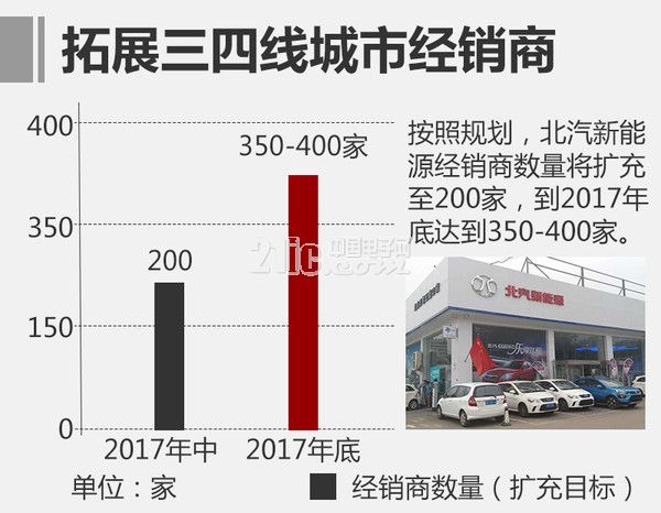 北汽新能源双品牌打法推进 EC180目标8万辆