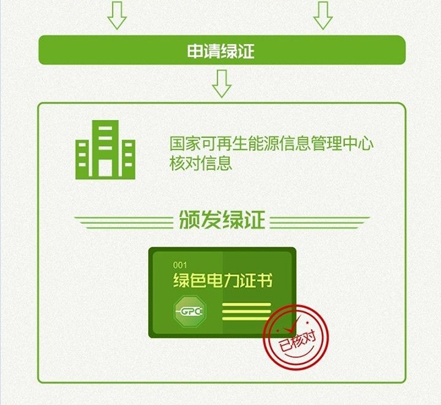 绿色电子证书解读