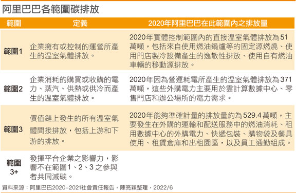 阿里巴巴各范围碳排