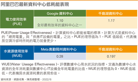 阿里巴巴数据中心耗能表现