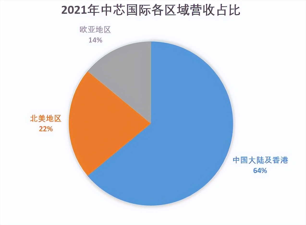被美国双重打压,利润却大增140%,中芯国际是怎么做到的? 被美国双重打压,利润却大增140%,中芯国际是怎么做到的?
