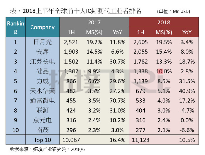 上半年全球前十大封测厂排名出炉，中国厂商营收占比创新高达26.9%%