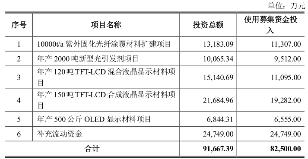 新材料情报NMT | 资本 | 飞凯材料:紫外固化光纤光缆涂覆材料龙头 募资8.25亿元布局多领域 新材料情报NMT | 资本 | 飞凯材料:紫外固化光纤光缆涂覆材料龙头 募资8.25亿元布局多领域