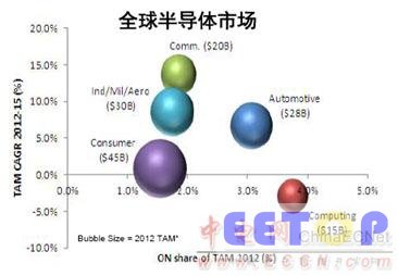 安森美半导体以领先产品、方案和技术配合半导体市场发