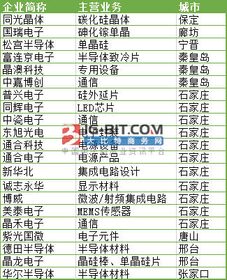 河北疫情影响 相关半导体材料或迎阶段性紧张