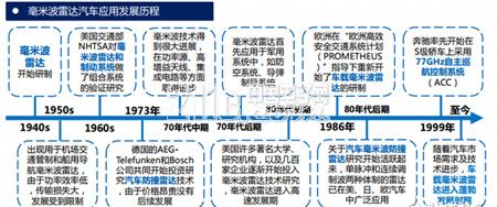 自动驾驶离不开ADAS 车载毫米波雷达即将上线