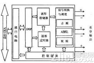 多种频带的混合信号测试解决方案