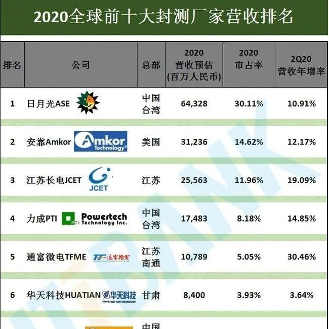 全球半导体封测厂排名（附近年来全球新增封测厂）