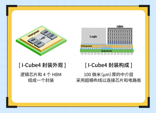 三星I-Cube4开发完成：新一代半导体封装技术突破