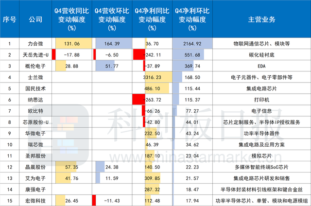 半导体板块业绩预告一览：“分化”成行业关键词 缺芯真的结束了？