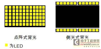 侧光式LED背光技术全面分析