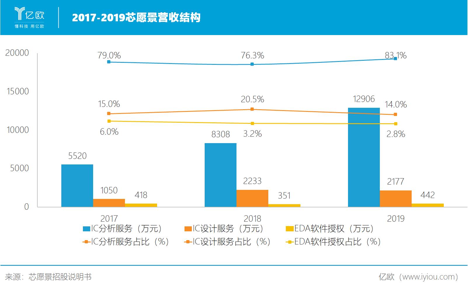 自研EDA软件，芯愿景能否突破芯片国产最险一关？