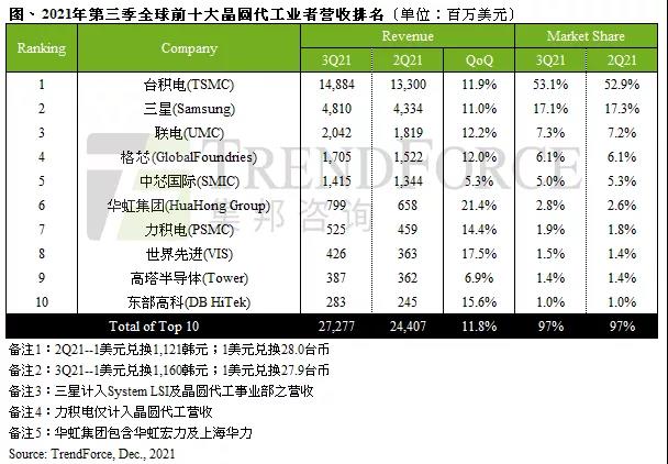 2022晶圆代工产业展望：产能仍将吃紧，3nm工艺争夺成新看点