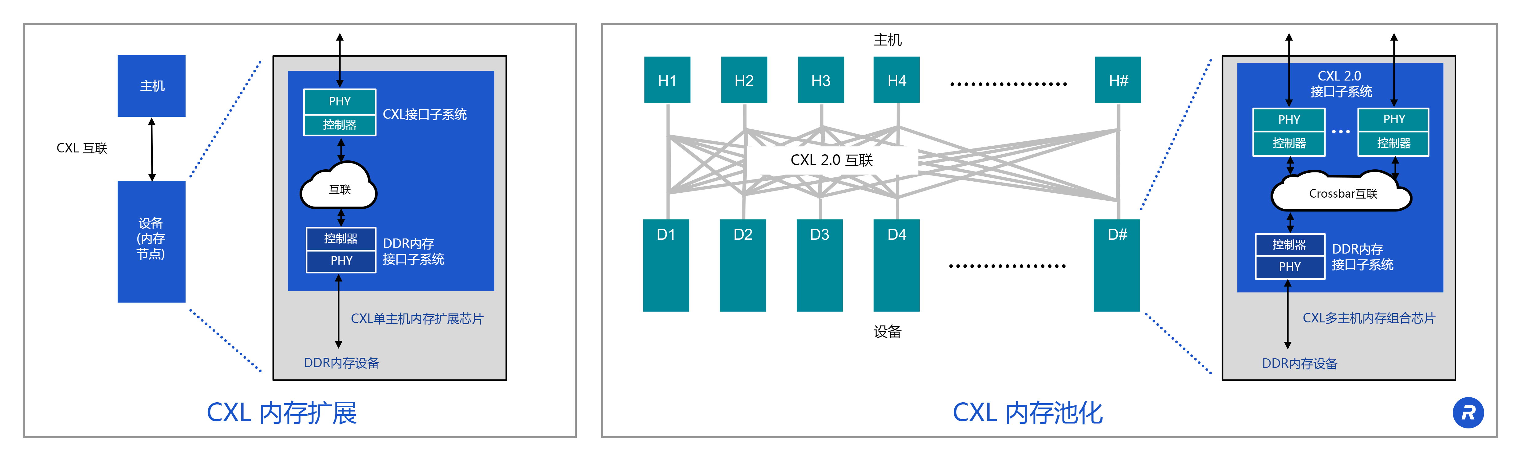Rambus发布CXL内存互连计划，引领数据中心架构进入新时代