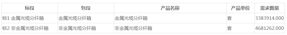 中国移动光缆分纤箱集采：规模为807万套，最高限价7亿