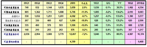 2010年Q1台湾半导体产业年增长近90%
