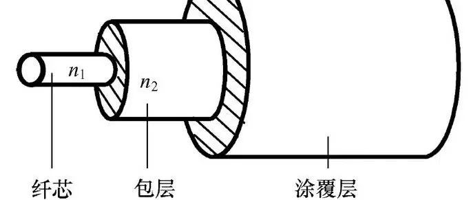 【光电通信】光纤基本知识介绍
