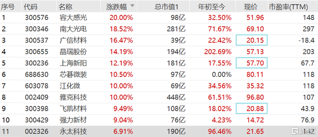 光刻胶板块进一步拉升 南大光电(300346.SZ)逼近涨停
