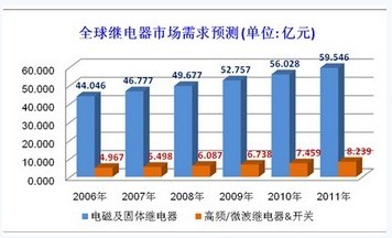 继电器市场量增不减 附加值提高