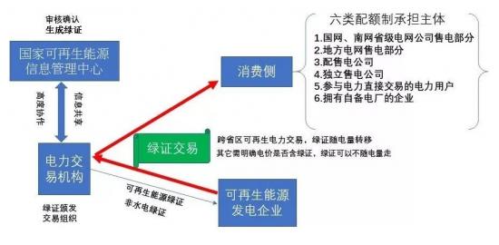 解读配额制：分布式风电和光伏市场化交易夭折？