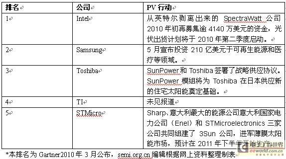 传统半导体公司成新军，为光伏行业注入活力