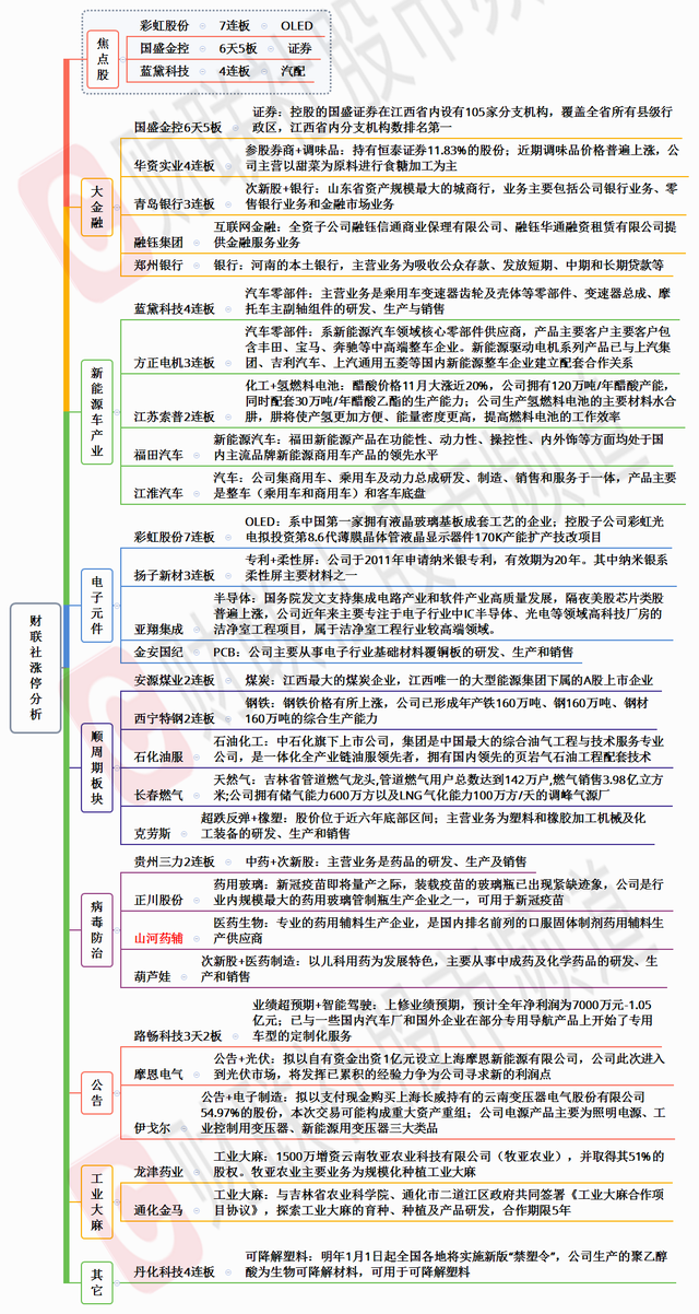 「财联社午报」昨日连板股晋级率超70%！大金融股强者恒强，汽车股高低切换