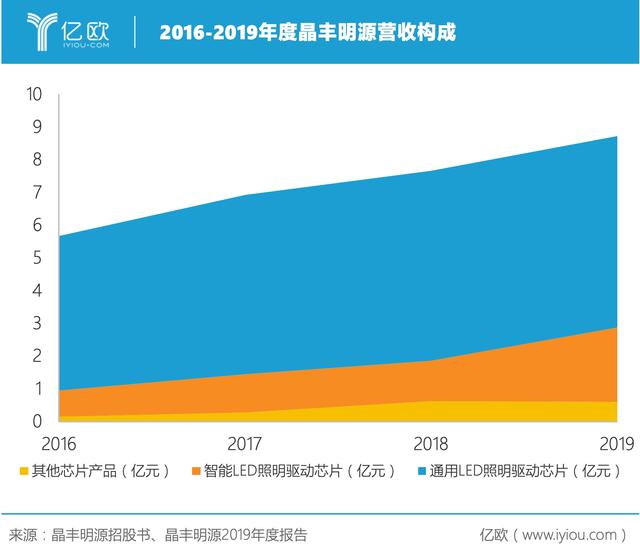 智能LED芯片收入增长82%，晶丰明源强势破局智能家居市场？