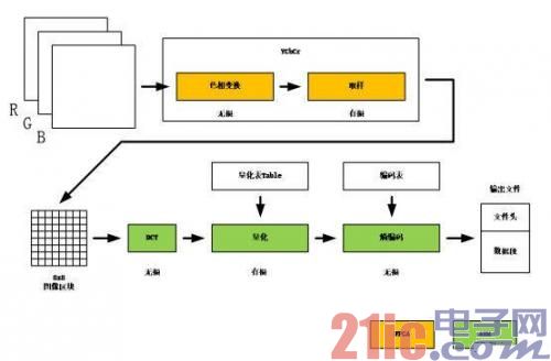 基于Altera cyclone V SOC的JPEG编码分析