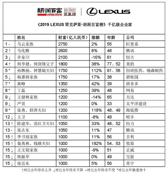 2019胡润百富榜揭晓：马云家族蝉联首富