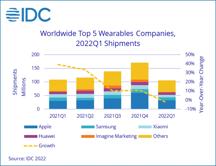 IDC：2022Q1全球可穿戴设备出现首次下滑 同比降幅3%