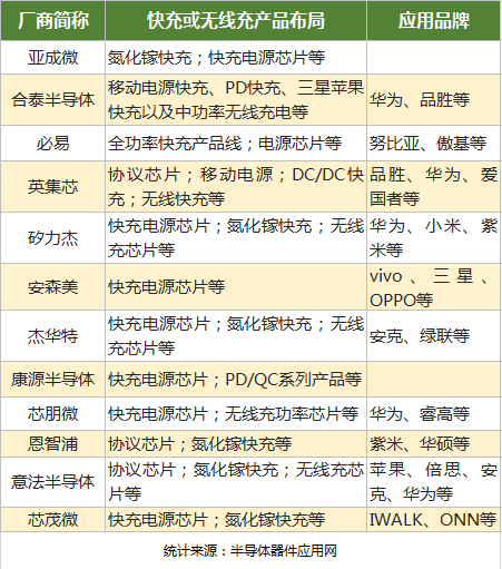 氮化镓材料应用 快充充电功率得以大幅提升