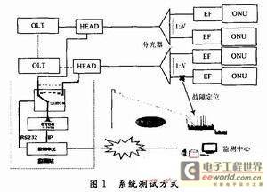 电力光纤到户光缆监测系统的设计