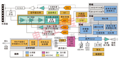 利用高性能模拟前端方案实现超声成像系统的设计创新